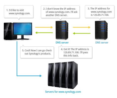 synology knowledge center|Wie richte ich einen DNS